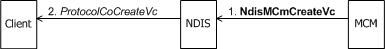 Diagramm eines MCM-Treibers, der die Erstellung einer VC initiiert.