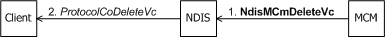 Diagramm eines MCM-Treibers, der das Löschen einer VC initiiert.