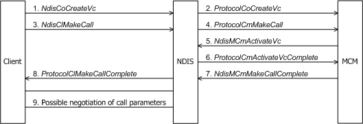 Diagramm eines Clients, der einen ausgehenden Anruf mit einem MCM-Treiber abgibt.