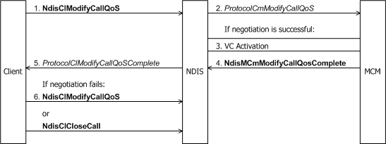 Diagramm, das einen Client eines MCM-Treibers veranschaulicht, der eine QoS-Änderung für eine aktive VC anfordert.