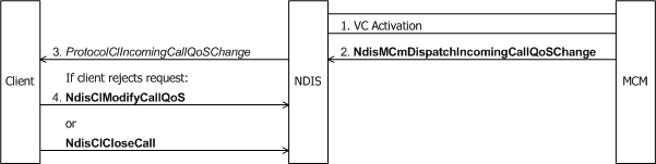 Diagramm mit einer eingehenden Anforderung zum Ändern von Aufrufparametern über einen MCM-Treiber.