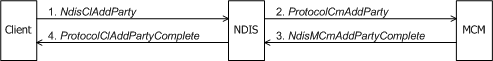 Diagramm: Client eines MCM-Treibers, der das Hinzufügen einer Partei zu einem Mehrpunktaufruf anfordert