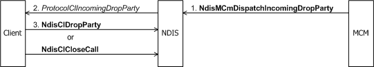 Diagramm, das eine eingehende Anforderung veranschaulicht, eine Partei über einen Mehrpunktanruf über einen MCM-Treiber zu löschen.