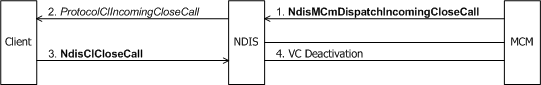 Diagramm zur Veranschaulichung einer eingehenden Anforderung zum Schließen eines Anrufs über einen MCM-Treiber