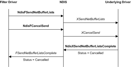 Flussdiagramm, das den Vorgang zum Abbrechen einer Sendeanforderung zeigt, die von einem Filtertreiber stammt.