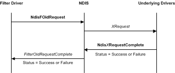 Diagramm, das eine OID-Anforderung veranschaulicht, die von einem NDIS-Filtertreiber stammt.