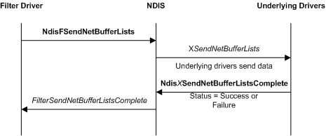 Diagramm eines Sendevorgangs, der von einem Filtertreiber mit der Funktion NdisFSendNetBufferLists initiiert wurde.