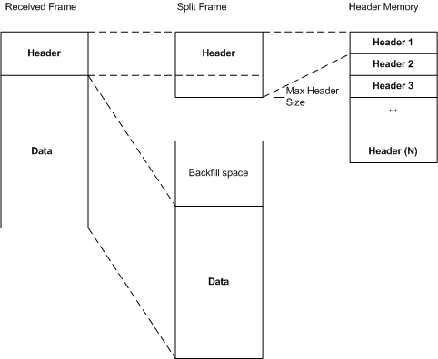 Diagramm: empfangener Ethernet-Frame, geteilte Puffer für Header und Daten sowie Speicherlayout von Headerpuffern.