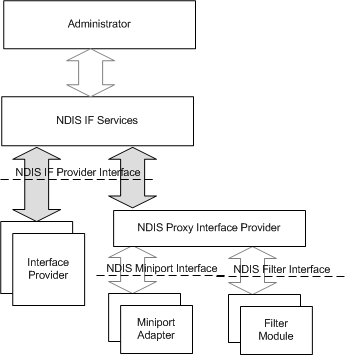 Diagramm zur Veranschaulichung der NDIS 6.0-Netzwerkschnittstellenarchitektur.