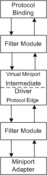 Das Diagramm zeigt einen NDIS 6.0-Treiber-Stack mit einem Intermediate-Treiber.