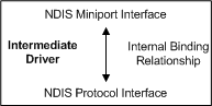 Diagramm, das die internen Bindungen zwischen dem virtuellen Miniport und dem Zwischentreiberprotokoll darstellt.