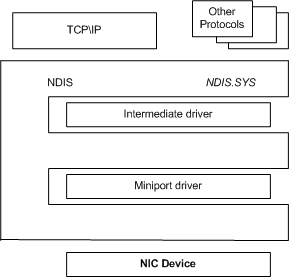 Diagramm mit den Beziehungen zwischen Miniporttreibern, Protokolltreibern, Zwischentreibern und NDIS