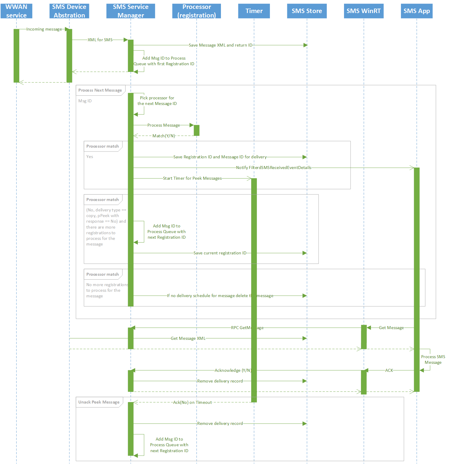 Diagramm, das den API-Nachrichtenvorgang zeigt.