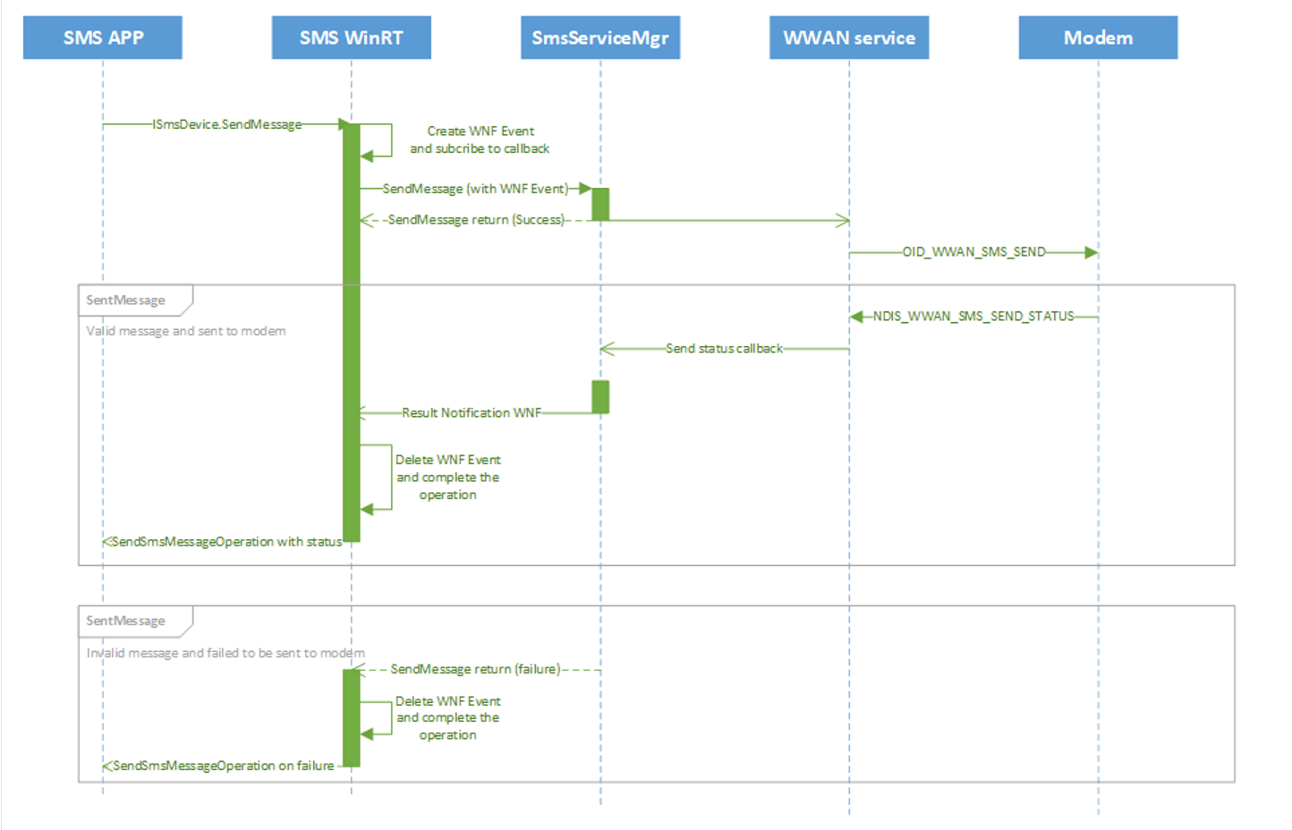 Diagramm, das den SMS-Sendevorgang zeigt.