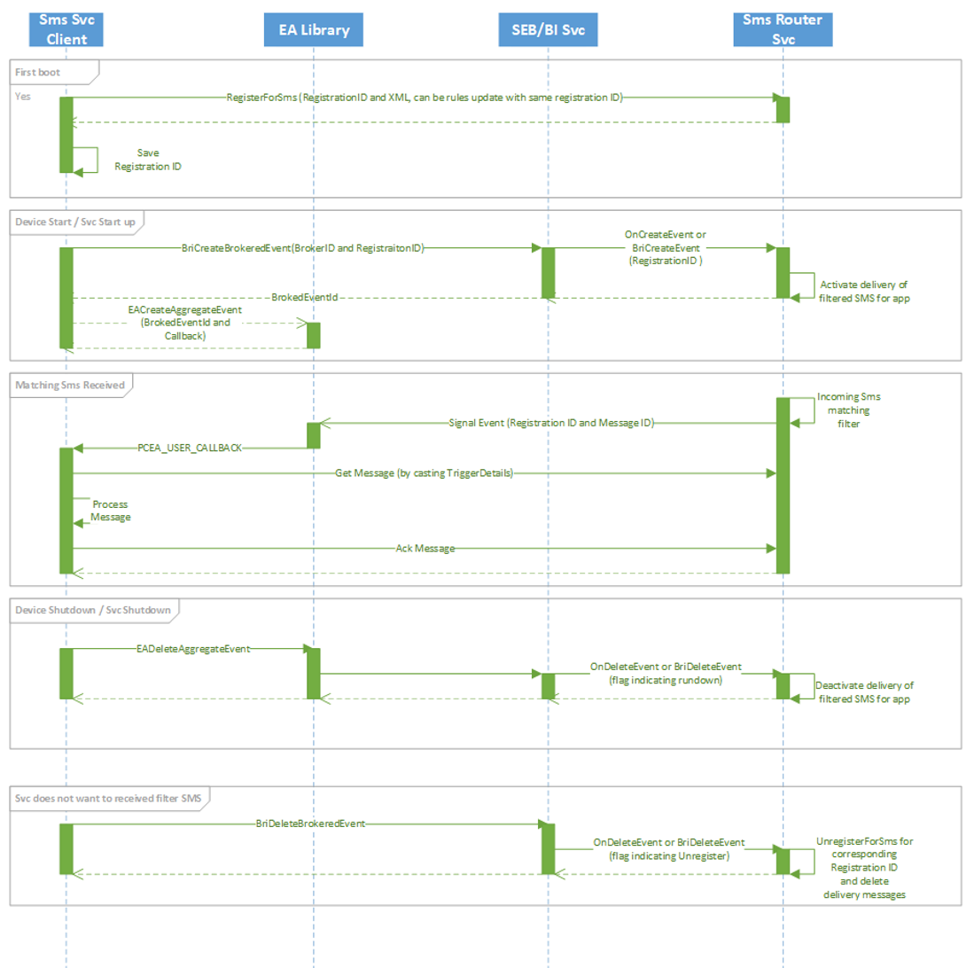 Diagramm, das den Lebenszyklus des Diensts zeigt.