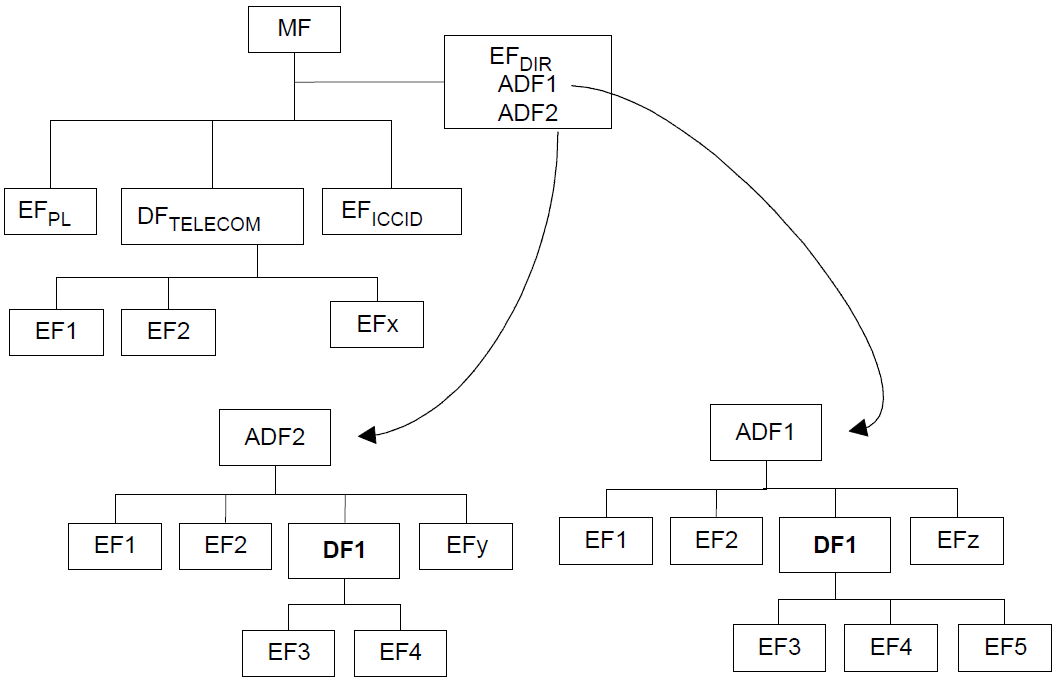 Diagramm, das eine beispielhafte UICC-Anwendungsstruktur zeigt.