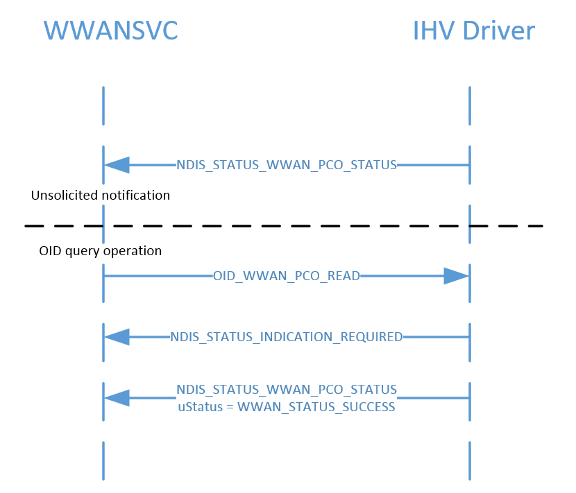 Diagramm, das den MB-PCO-Vorgangsfluss zeigt.