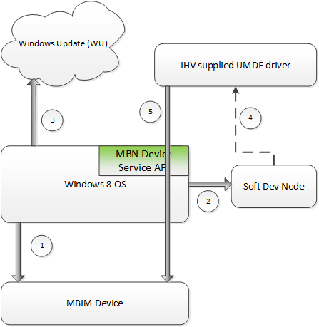 Das Diagramm zeigt die Interaktion zwischen dem MBIM-Gerät, dem Windows 8-Betriebssystem und dem von IHV gelieferten Firmware-Upgrade-Treiber.