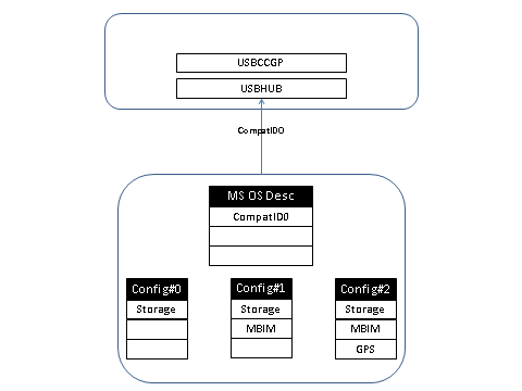 device gibt compatid im nicht konfigurierten Zustand zurück.