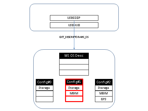 device morpht seinen Microsoft-Betriebssystemdeskriptor basierend auf der neuen Konfiguration. usbccgp-Abfragen für den Microsoft-Betriebssystemdeskriptor.