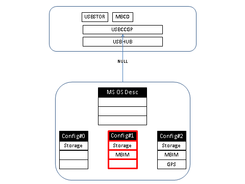 Das Gerät gibt keine kompatiblen Elemente zurück. basierend auf der Klasse/Unterklasse/Protokoll lädt usbccgp usbstor und mbcd.