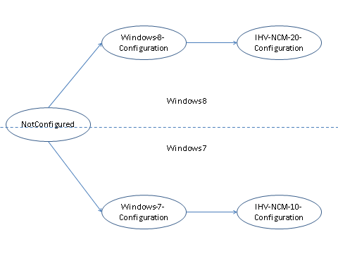 Diagramm mit Konfigurationsübergangspfaden für Windows 7 und Windows 8.