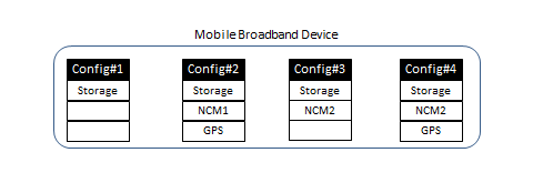 Diagramm eines USB-Morphinggeräts mit 4 verschiedenen Konfigurationen und den jeweiligen Funktionen.