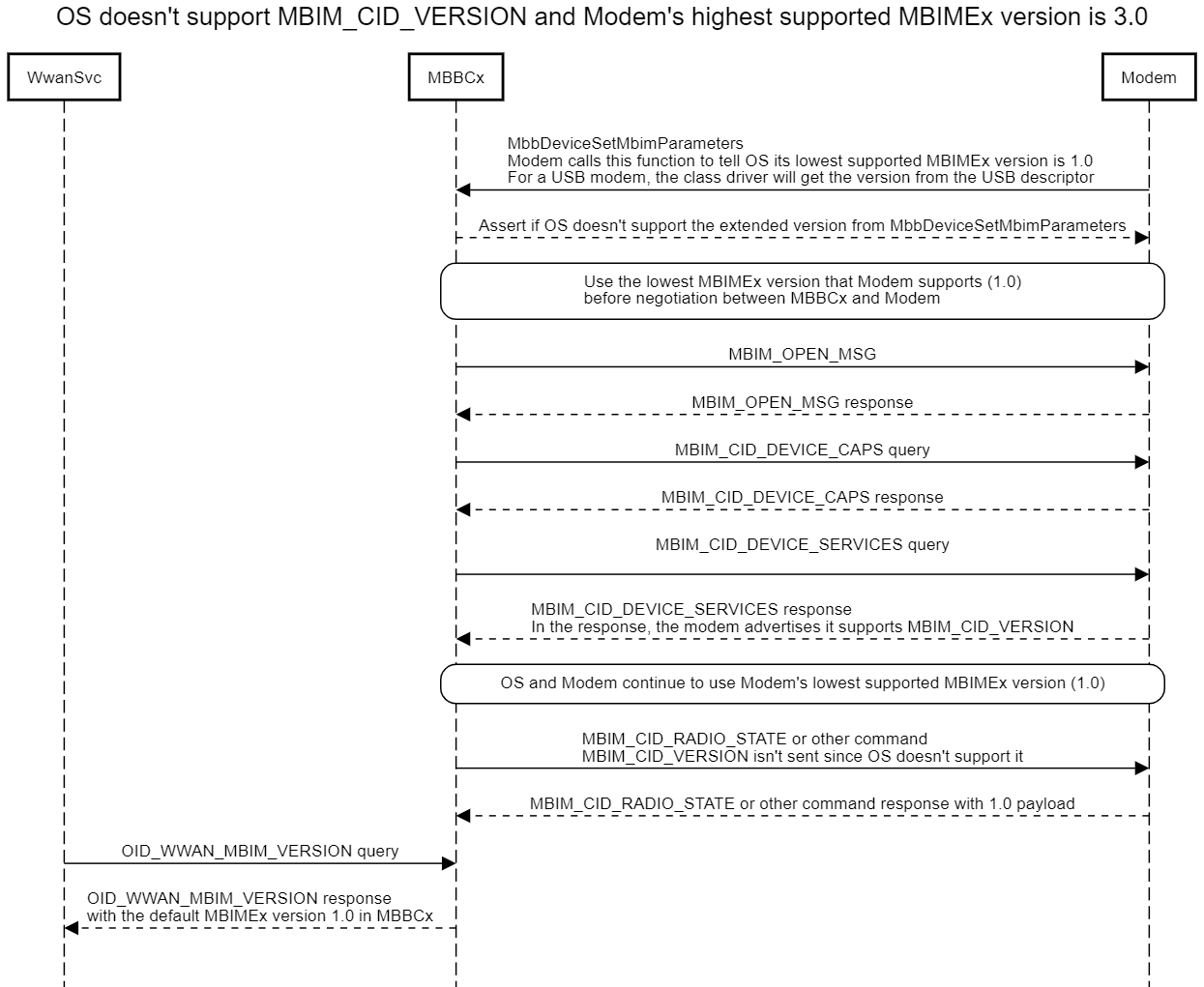 Diagramm: Betriebssystem ohne MBIM_CID_VERSION-Unterstützung und die höchste unterstützte MBIMEx-Version des Modems ist 3.0.