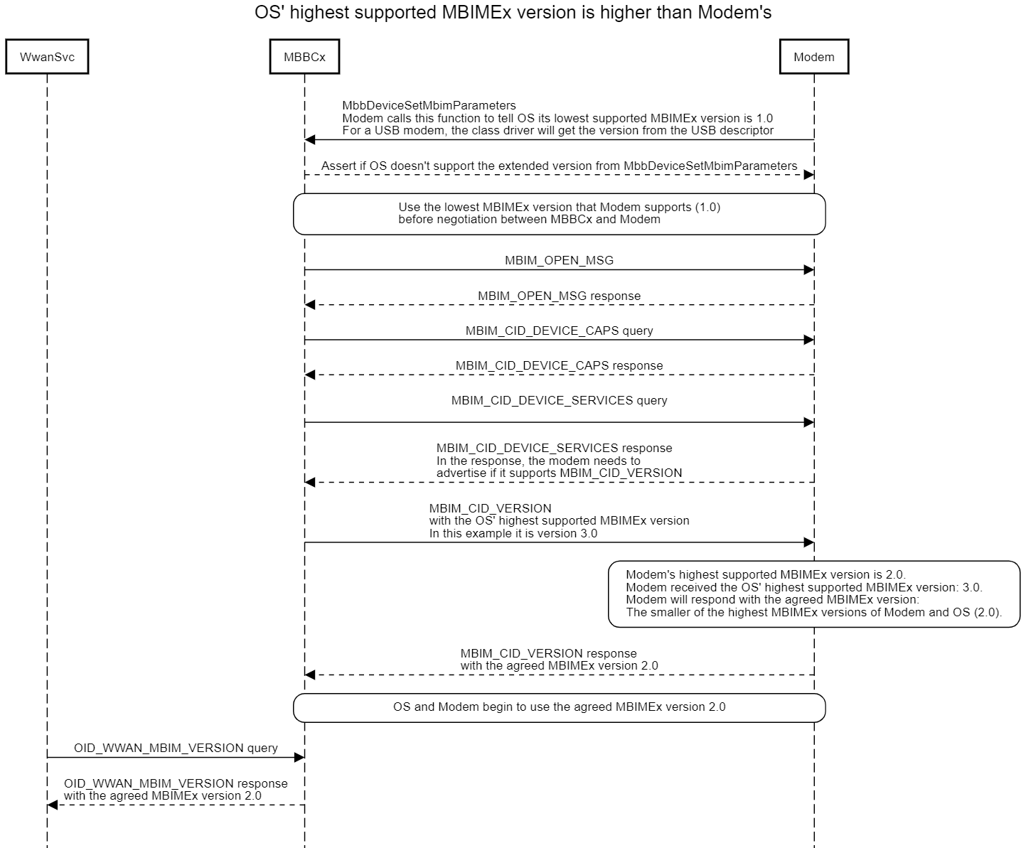 Diagramm: Betriebssystem mit höherer MBIMEx-Version als die höchste unterstützte Version des Modems