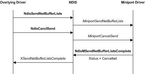 Diagramm, das einen Miniporttreiber zeigt, bricht den Sendevorgang ab.