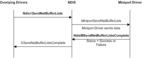 Diagramm, das einen Sendevorgang des Miniporttreibers zeigt.