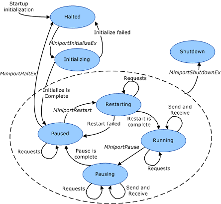 Diagramm, das die Wechselbeziehungen zwischen den Betriebszuständen eines NDIS-Miniporttreibers zeigt.