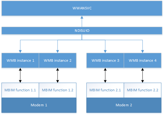 Diagramm der Modemstruktur mit MBIM-Funktionen.