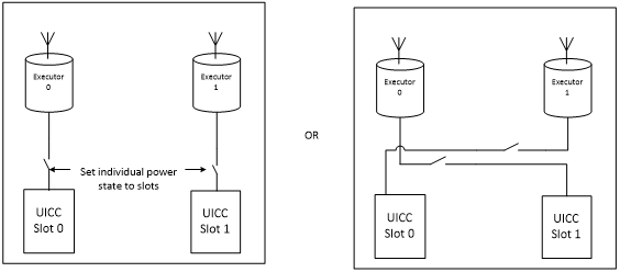 Diagramm zur Veranschaulichung der logischen Ansicht eines Dual-SIM-Modems.