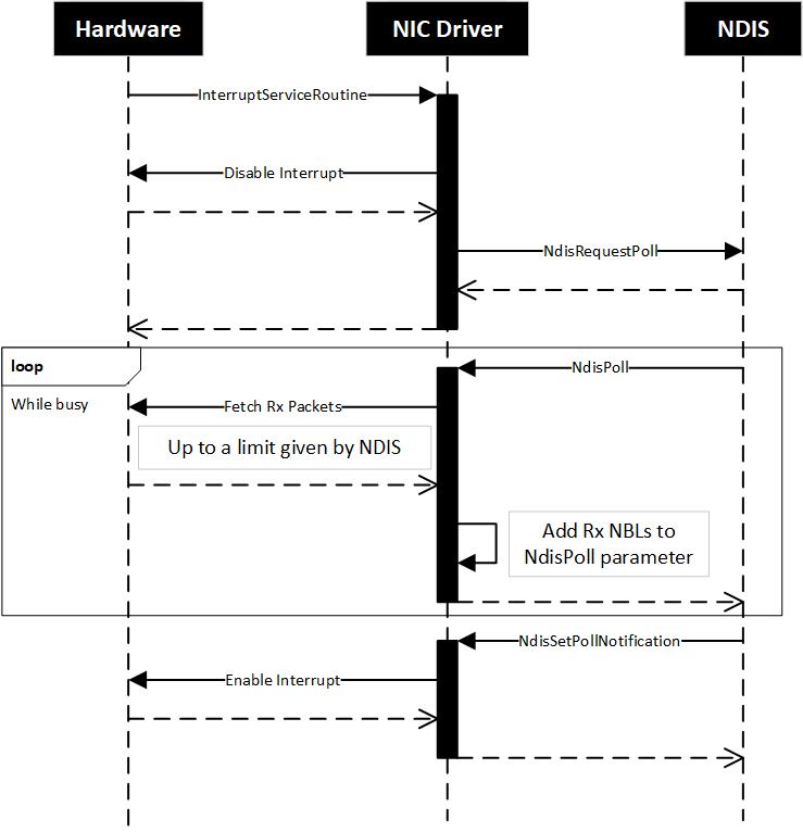 Diagramm mit dem NDIS-Umfragemodus mit RX-Paketen und einer Empfangshardwarewarteschlange.