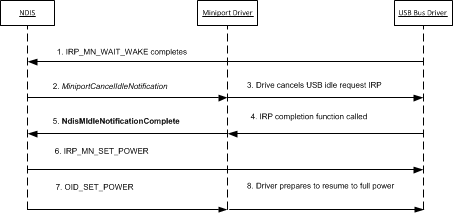 Diagramm, das den NDIS-Aktivierungsprozess für Benachrichtigungen im Leerlauf für einen USB-Netzwerkadapter zeigt.