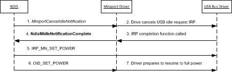 Diagramm, das den Vorgang der Fortsetzung der Benachrichtigung im Leerlauf für einen USB-Netzwerkadapter zeigt.