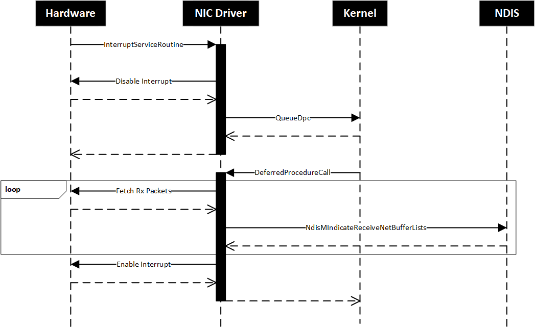 Diagramm mit dem NDIS-DPC-Modell mit Rx-Paketen und einer Empfangshardwarewarteschlange.