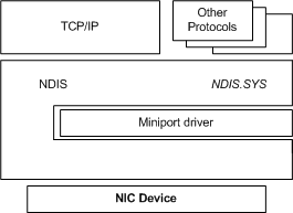 Diagramm, das die Beziehungen zwischen Miniporttreibern, Protokolltreibern und NDIS zeigt.