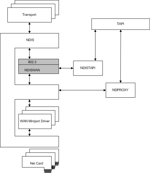 Diagramm: Schnittstellen von NDISWAN mit anderen Komponenten in der RAS-Architektur