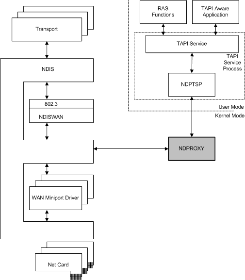 Diagramm, das veranschaulicht, wie NDPROXY mit anderen Komponenten in der RAS-Architektur zusammenarbeitet.