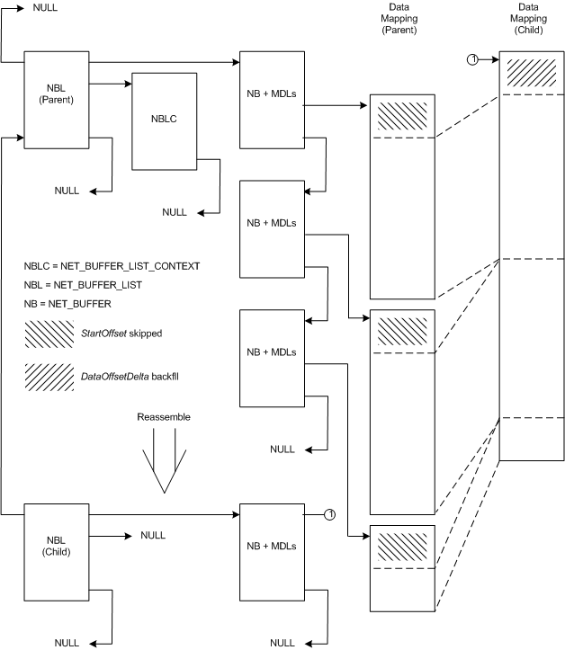 Diagramm, das die Beziehung zwischen einer übergeordneten NET_BUFFER_LIST-Struktur und einer neu zusammengesetzten untergeordneten Struktur veranschaulicht.