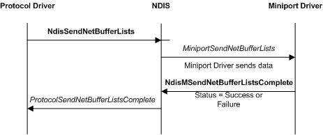 Diagramm eines einfachen NDIS-Sendevorgangs mit einem Protokolltreiber, einer NDIS und einem Miniporttreiber.