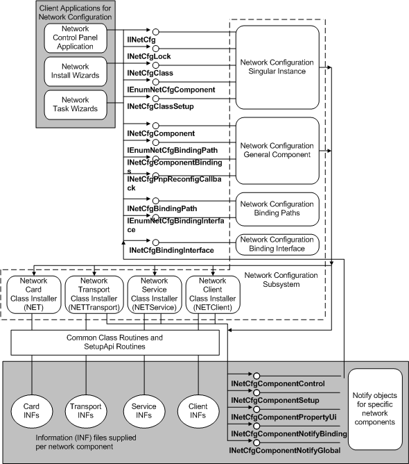 Diagramm, das veranschaulicht, wie Clientanwendungen, die das Netzwerk installieren oder steuern, das Netzwerkkonfigurationssubsystem aufrufen.