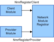 Diagramm, das den Prozess der Registrierung von Netzwerkmodulen zeigt.