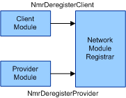 Diagramm: Netzwerkmodule, die den Deregistrierungsprozess initiieren.