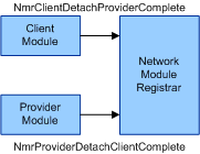 Diagramm: Netzwerkmodule, die den Ablösungsprozess abschließen.