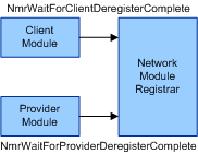 Diagramm: Netzwerkmodule, die auf den Abschluss der Registrierung warten.