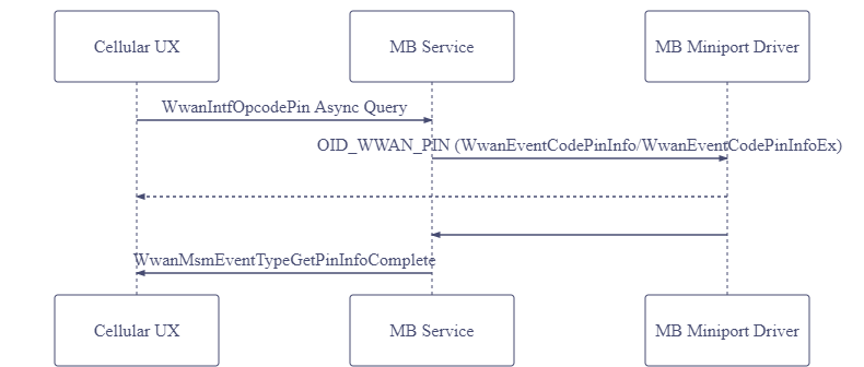 Flussdiagramm, das den Prozess der Abfrage von PIN1- und PUK1-Zuständen in der Mobilfunk-UX darstellt.