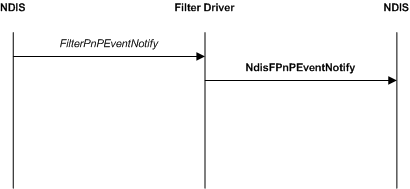 Diagramm, das eine gefilterte Plug-and-Play-Ereignisbenachrichtigung des Geräts veranschaulicht.